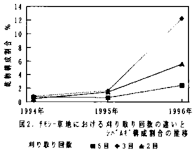 図2 チモシー草地における刈取り回数の違いとシバムギ構成割合の推移