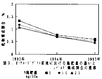 図3 オーチャードグラス草地における施肥量の違いとシバムギ構成割合の推移
