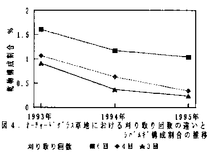 図4 オーチャード草地における刈取り回数の違いとシバムギ構成割合の推移