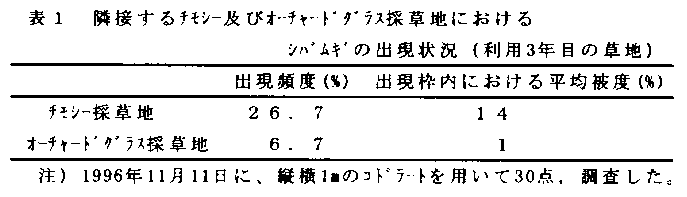 表1 隣接するチモシー及びオーチャードグラス採草地におけるシバムギの出現状況