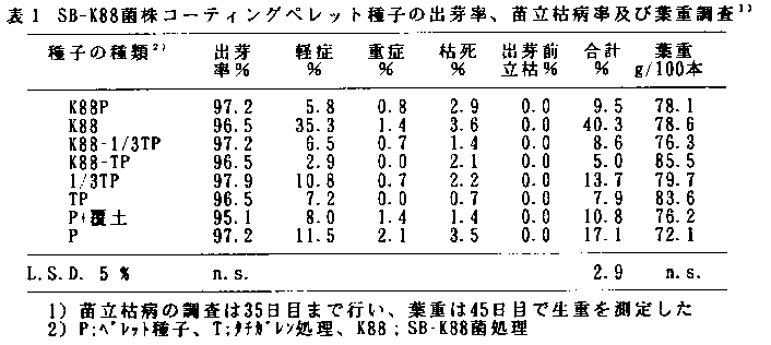 表1 SB-K88菌株コーティングペレット種子の出芽率