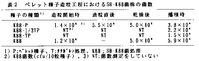 表2 ペレット種子造粒工程におけるSB-K88菌株の菌数