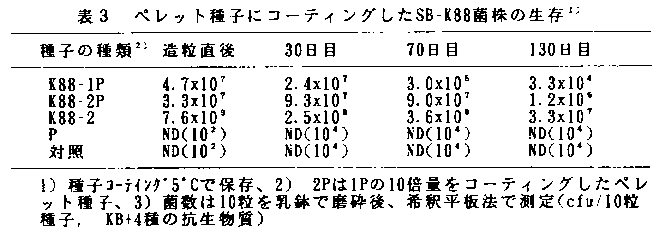 表3 ペレット種子にコーティングしたSB-K88菌株の生存