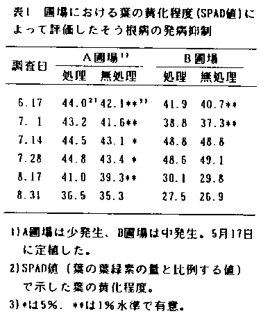 表1 圃場における葉の黄化程度(SPAD値)によって評価したそう根病の発病抑制