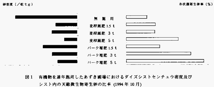 図1 有機物を連年施用したあずき圃場におけるダイズシストセンチュウ密度およびシスト内の天敵微生物寄生卵の比率