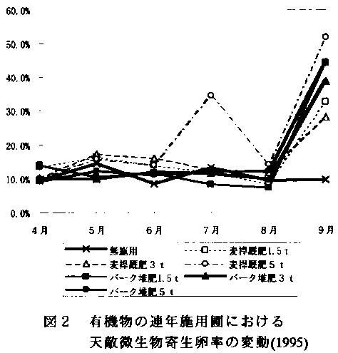 図2 有機物の連年施用圃における天敵微生物寄生卵率の変動