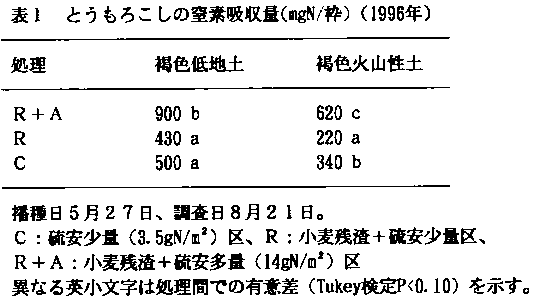 表1 とうもろこしの窒素吸収量