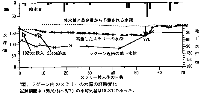 図2 ラグーン内のスラリーの水深の経時変化