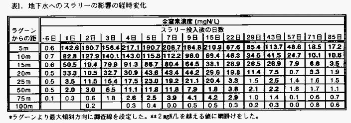 表1 地下水へのスラリーの影響の経時変化