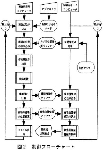 図2.制御フローチャート