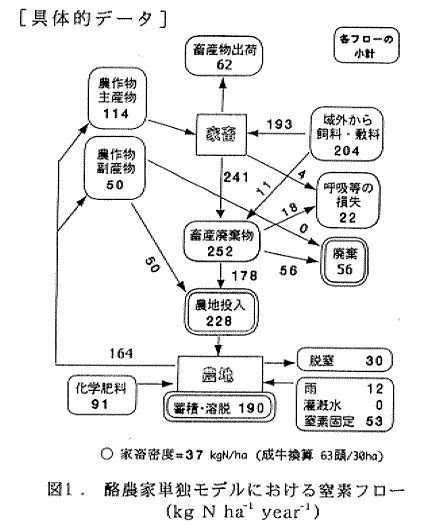 図1.酪農家単独モデルにおける窒素フロー