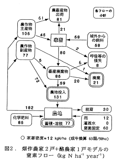 図2.畑作農家2戸+酪農家1戸モデルの窒素フロー