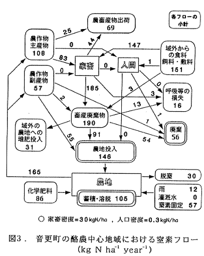 図3.音更町の酪農中心地域における窒素フロー