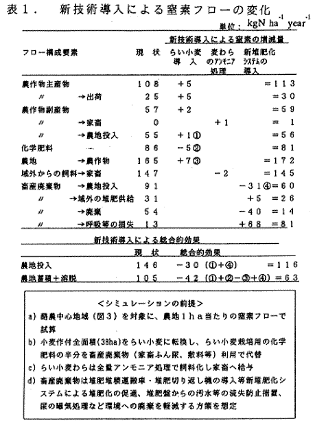 表1.新技術導入による窒素フローの変化