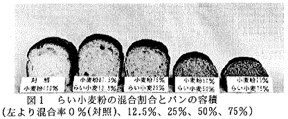 図1.らい小麦粉の混合割とパンの容積