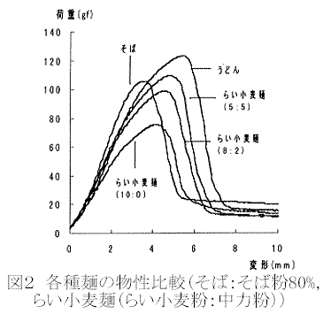 図2.各種麺の物性比較