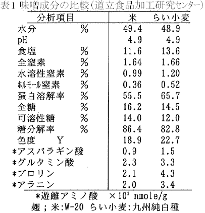 表1.味噌成分の比較