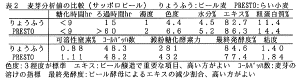 表2.麦芽分析値の比較