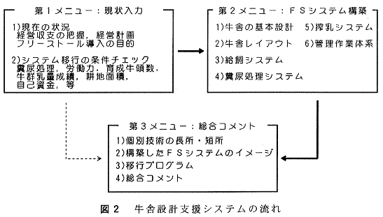 図2.牛舎設計支援システムの流れ