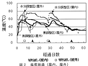 図2.温度経過(屋内、屋外)