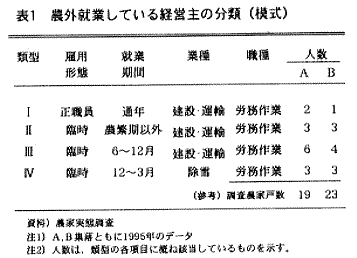 表1.農外就業している経営主の分類(模式)