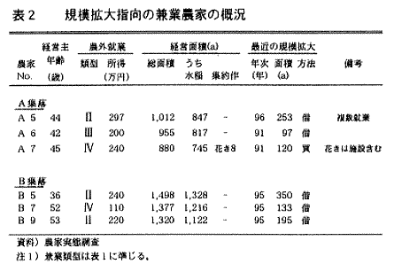 表2.規模拡大指向の兼業農家の概況