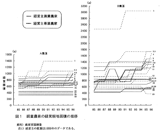 図1.調査農家の経営耕地面積の推移