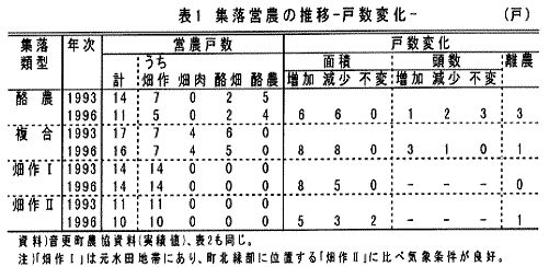 表1.集落営農の推移-戸数変化-