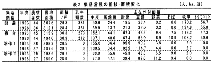 表2.集落営農の推移-面積変化-