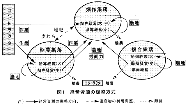 図1.経営資源の調製方式