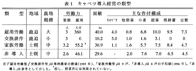 表1.キャベツ導入経営の類型