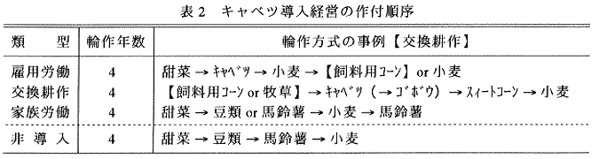 表2.キャベツ導入経営の作付順序