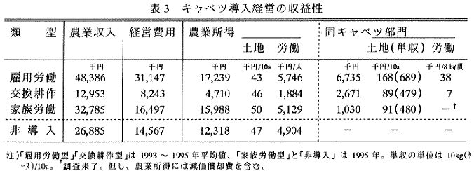 表3.キャベツ導入経営の収益性