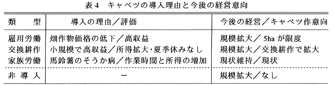 表4.キャベツの導入理由と今後の経営指向