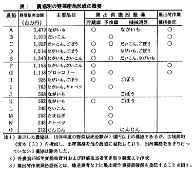 表1.農協別の野菜産地形成の概要