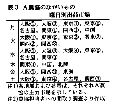 表3.A農協のながいもの曜日別出荷市場