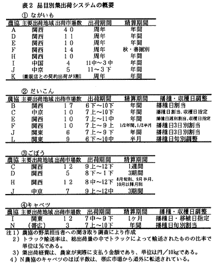 表2.品目別集出荷システムの概要