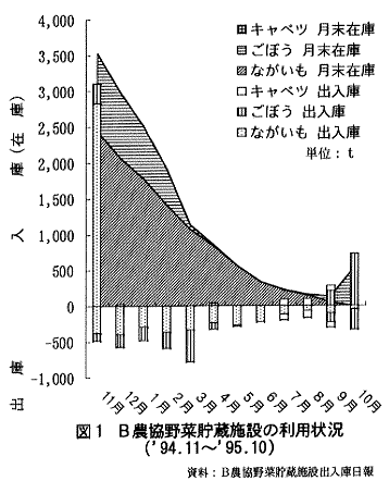 図1.B農協野菜貯蔵施設の利用状況