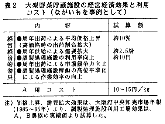 表2.大型野菜貯蔵施設の経営経済効果と利用コスト