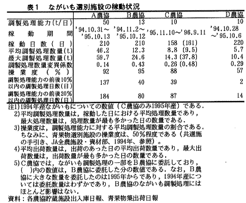 表1.ながいも選別施設の稼働状況