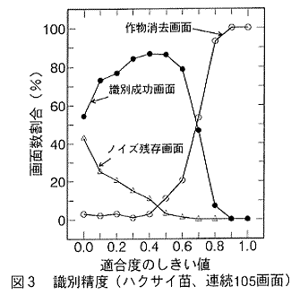 図3.識別精度