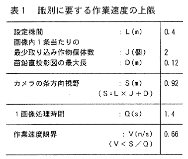 表1.識別に要する作業速度の上限