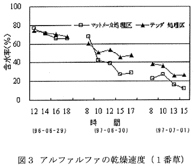 図3.アルファルファの乾草速度