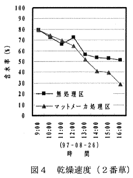 図4.乾草速度