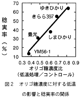図2.オリゴ糖濃度に対する低温