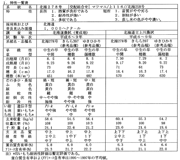 表1.特性一覧表