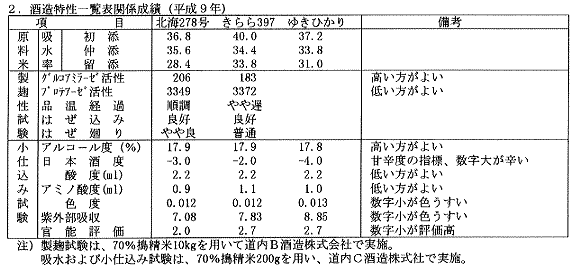 表2.酒造特性一覧表関係成績