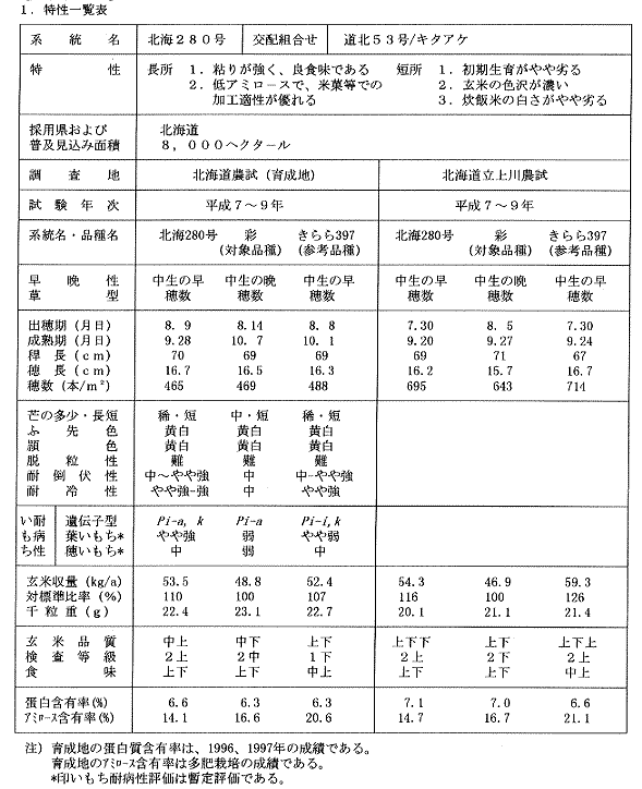 表1.特性一覧表