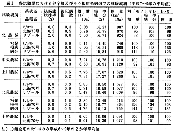 表1.各試験場における健全畑及びそう根病発病畑での試験成績