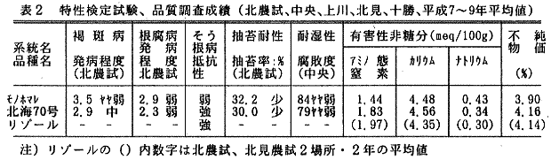 表2.特性検定試験、品質調査成績